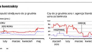 Kryzysowe kontrakty
