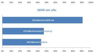 Jakim instytucjom finansowym ufają Polacy?