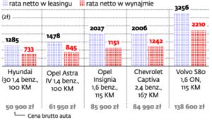 Mniejsze raty za wynajem