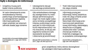Sądy o dostępie do informacji