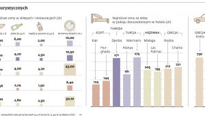 Porównanie cen w kurortach turystycznych