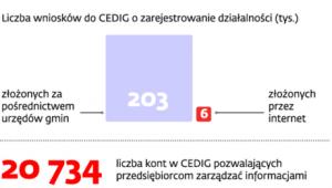 Rejestrowanie działalności gospodarczej
