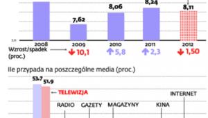 Rynek reklamy przestanie rosnąć