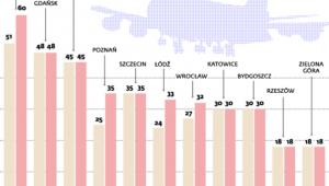 Opłaty lotniskowe