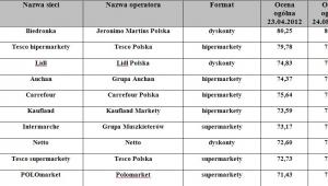Marketingowy Ranking Sieci Detalicznych