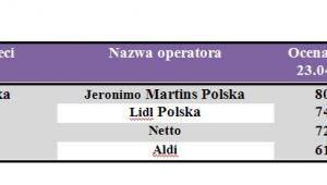 Ranking sieci detalicznych - dyskonty